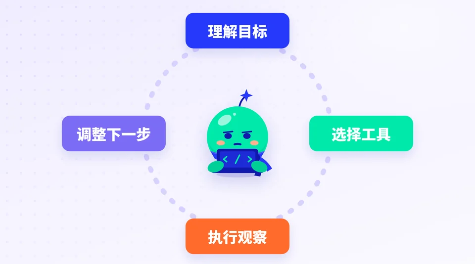 AI 怎样一步步完成任务? 的示意插画