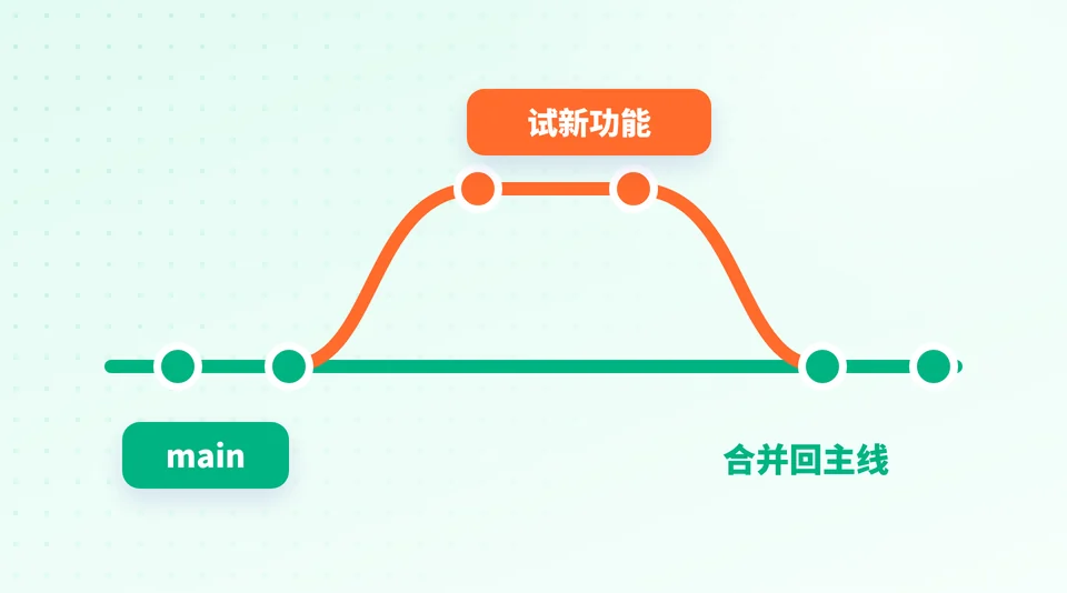 想试新功能,又怕改坏怎么办? 的示意插画