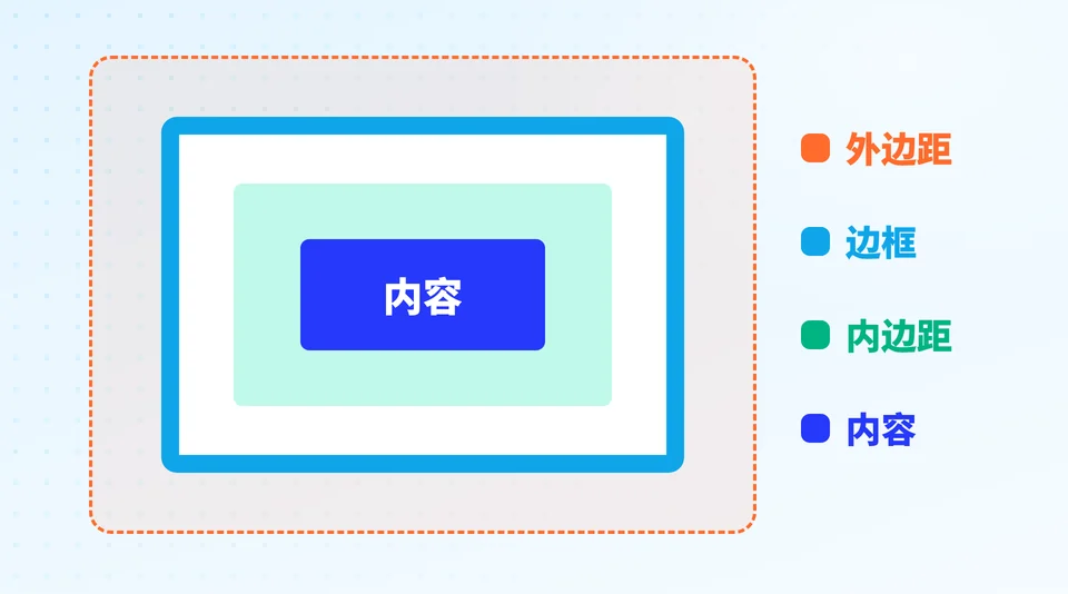 网页里的间距怎么来的？ 的示意插画