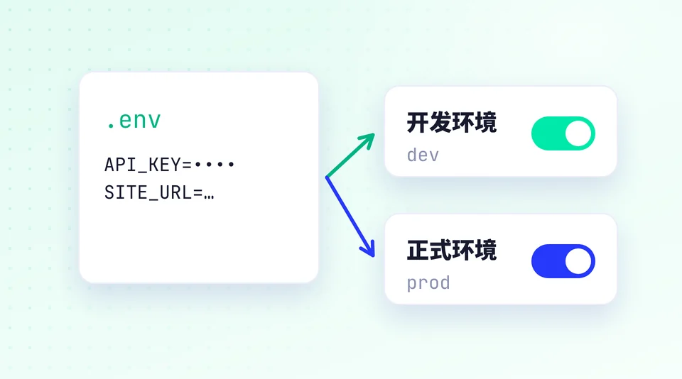同一个项目，怎么切换配置？ 的示意插画