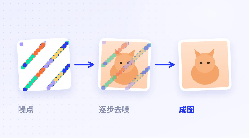 AI 画图是怎么画出来的？ 的示意插画