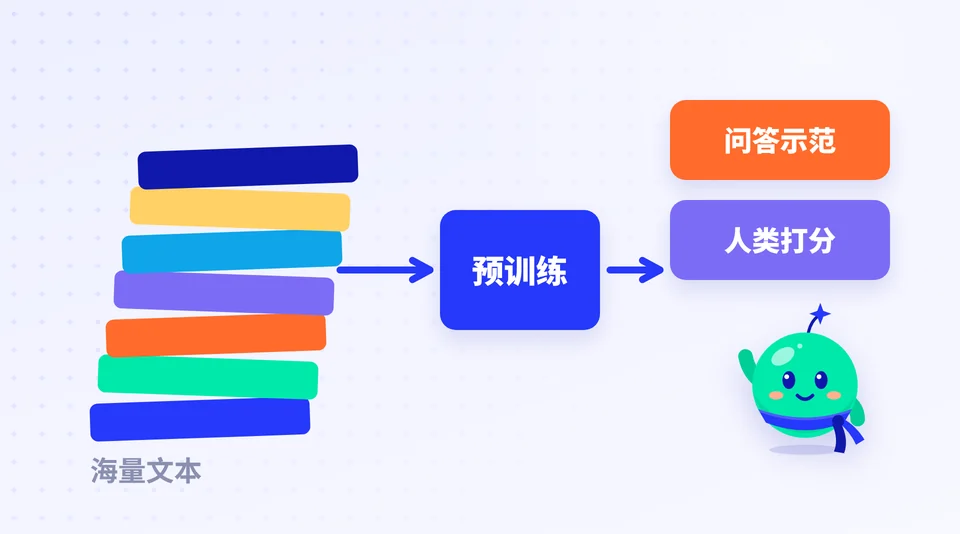 大模型是怎么学会说话的？ 的示意插画
