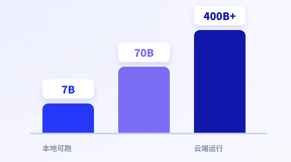 模型后面的「7B」是什么意思？ 的示意插画