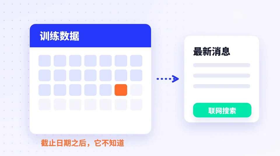 为什么 AI 不知道最新消息？ 的示意插画