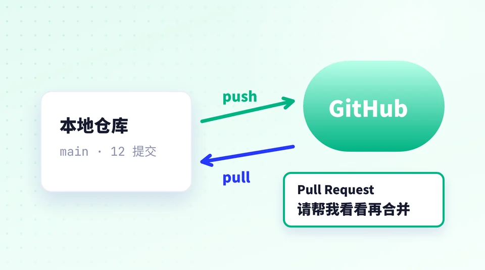 代码放到 GitHub,有什么用? 的示意插画