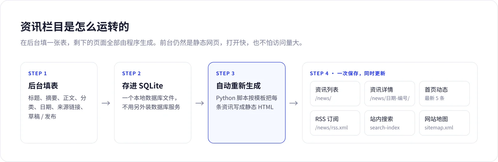 资讯栏目的运转方式：后台填表，程序生成全部页面