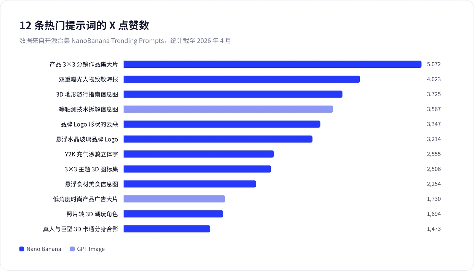 12 条热门提示词的 X 点赞数