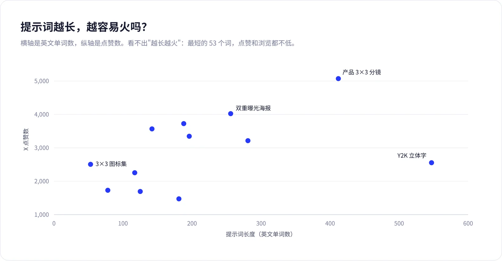 提示词长度和点赞数的关系