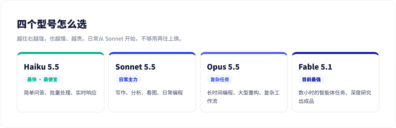 Claude 四个型号怎么选:Haiku 5.5、Sonnet 5.5、Opus 5.5、Fable 5.1