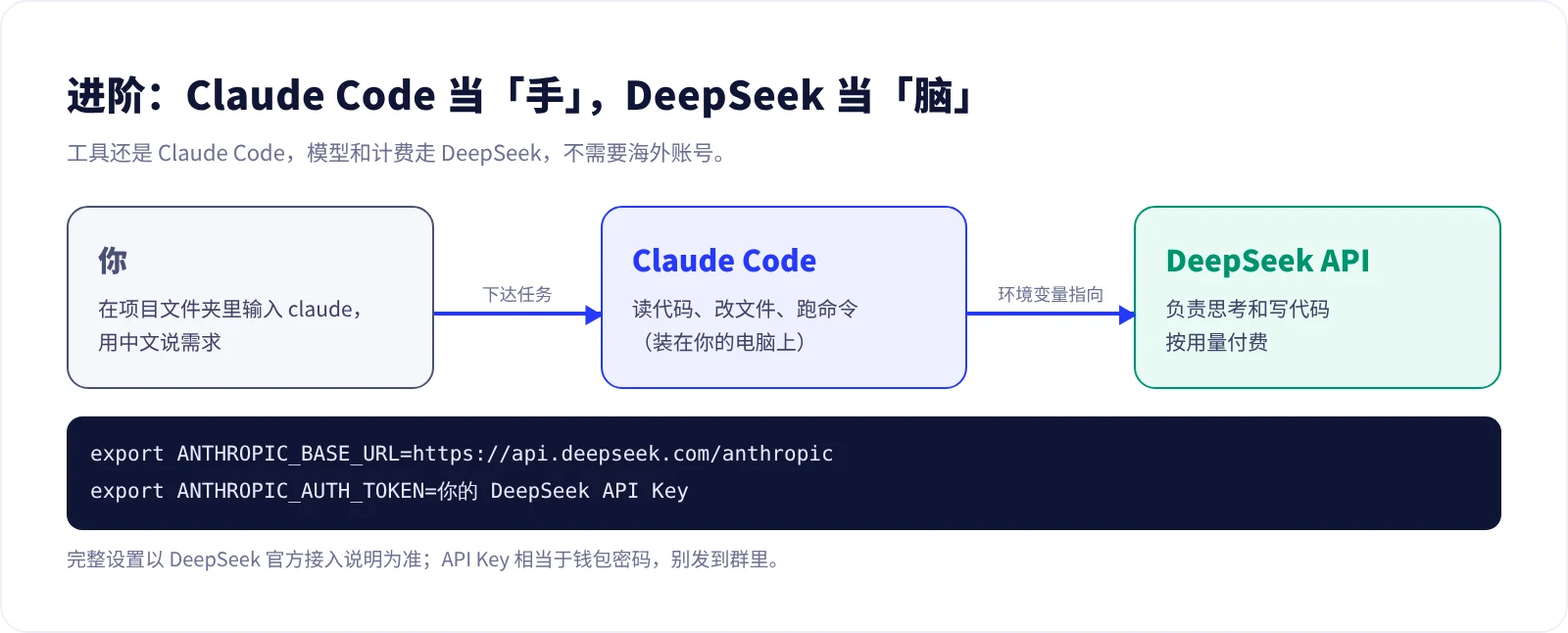 Claude Code 负责读代码、改文件，DeepSeek API 负责思考和写代码