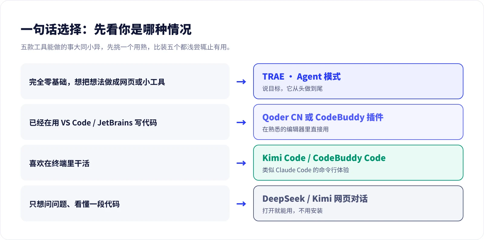 一句话选择：零基础选 TRAE，写代码的人选插件，喜欢终端选命令行工具，只想问问题用网页对话