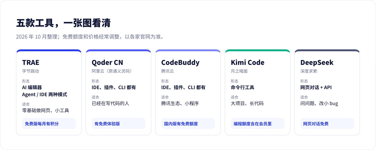 五款工具一张图看清：开发公司、形态、适合谁、免费情况