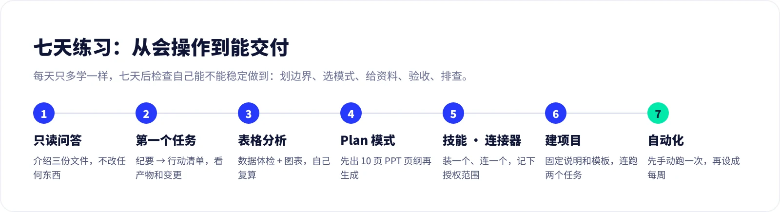 七天练习计划:只读问答、第一个任务、表格分析、Plan 模式、技能与连接器、建项目、自动化