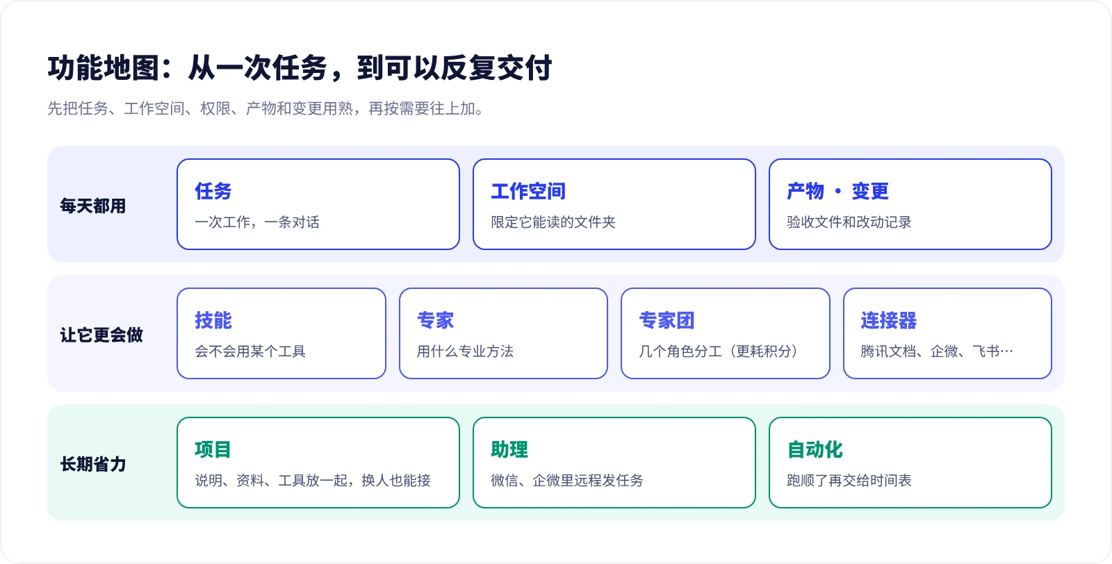 WorkBuddy 功能地图:每天都用的任务、工作空间、产物,进阶的技能、专家、连接器,长期省力的项目、助理、自动化