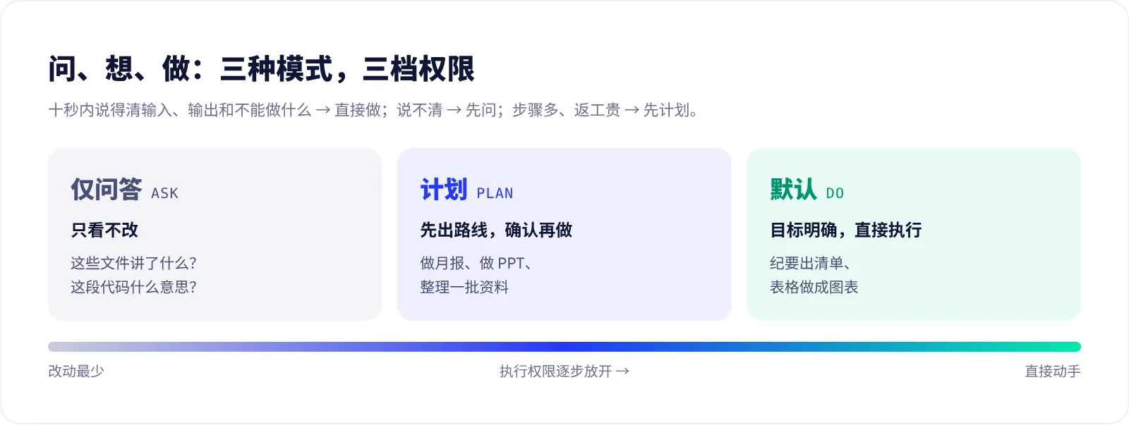 三种模式:仅问答只看不改,计划先出路线,默认模式直接执行