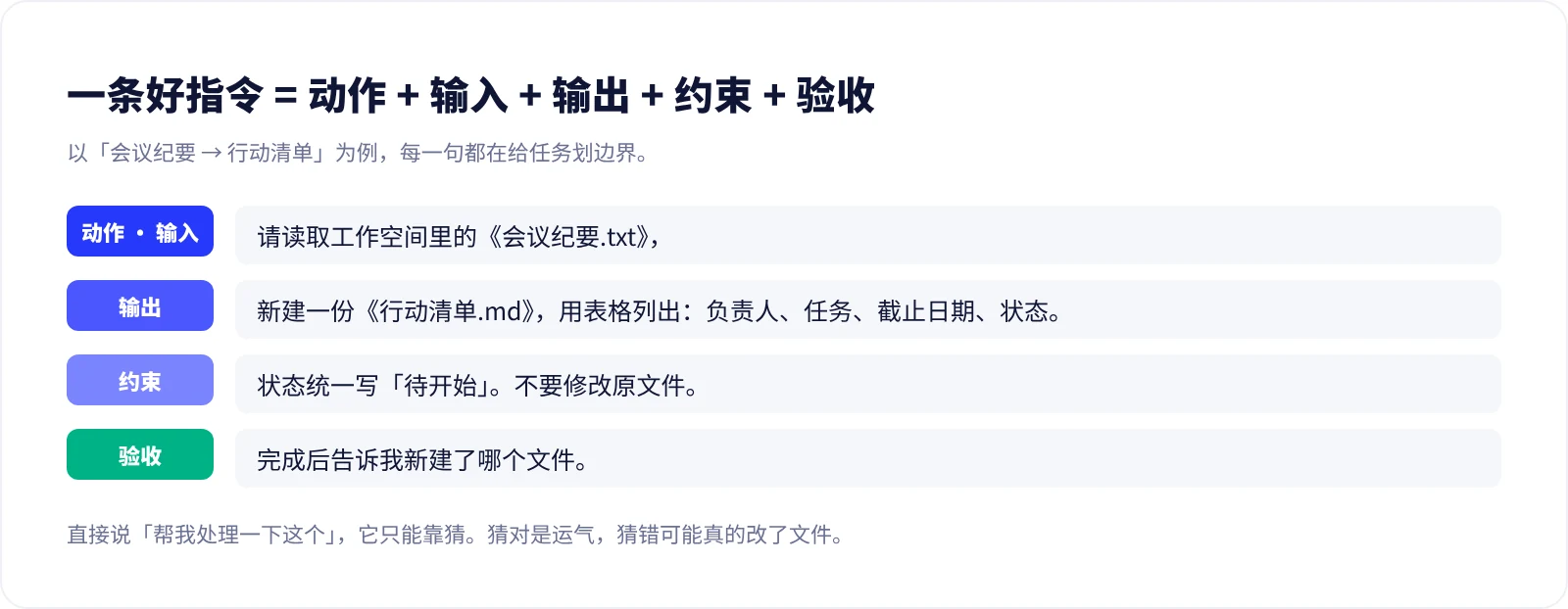 一条好指令由动作、输入、输出、约束和验收组成