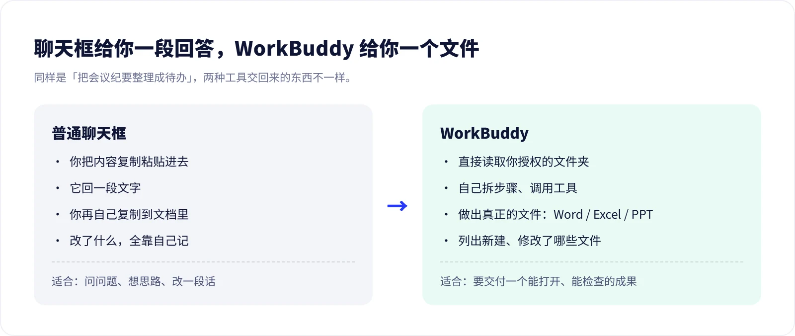 聊天框给你一段回答,WorkBuddy 给你一个能打开、能检查的文件