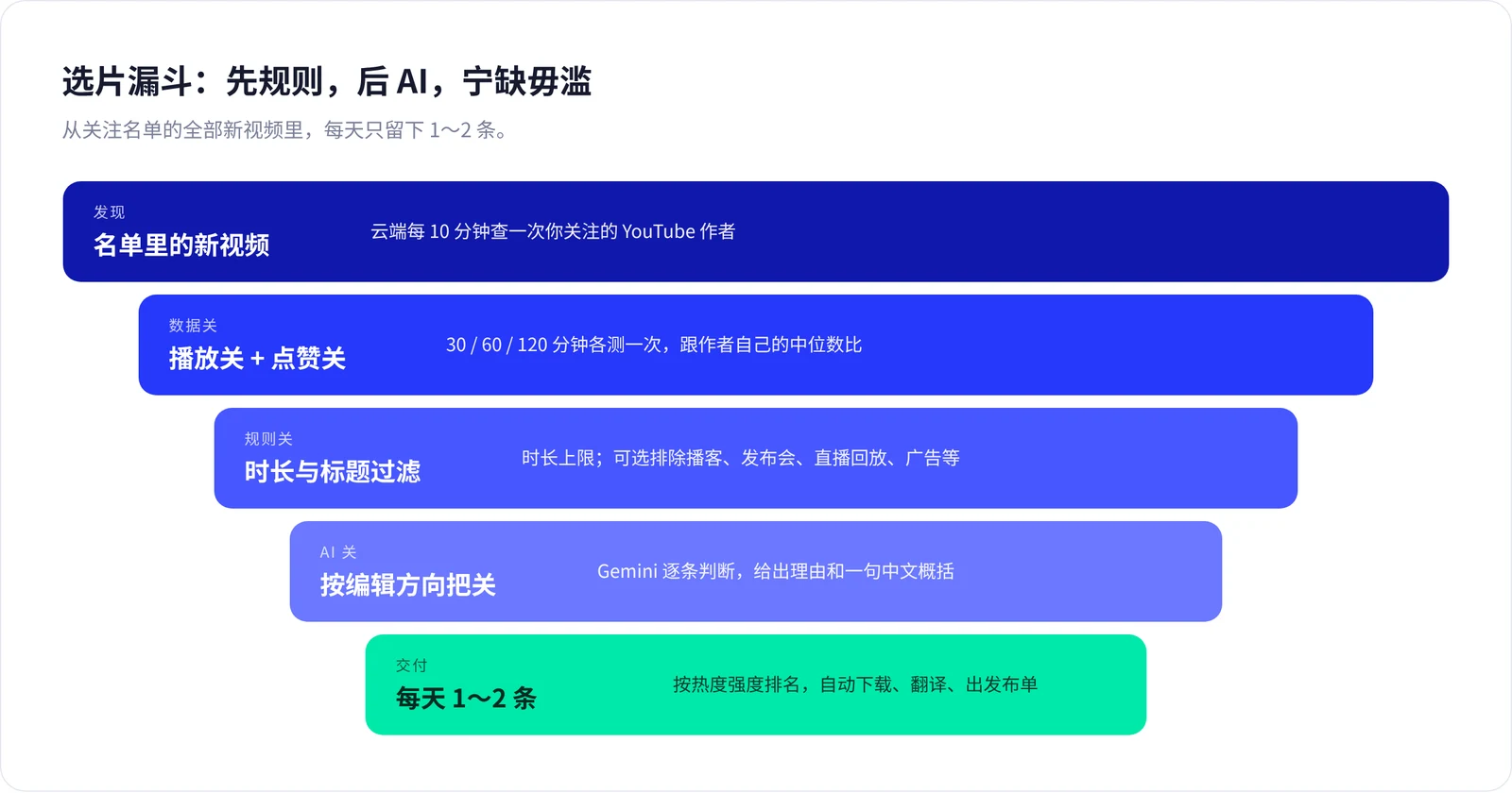 选片漏斗：发现新视频 → 播放关和点赞关 → 规则过滤 → AI 按编辑方向把关 → 每天 1～2 条