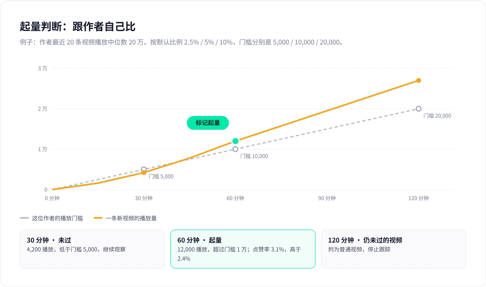 示例：作者播放中位数 20 万，新视频在 60 分钟时越过门槛，被标记为起量