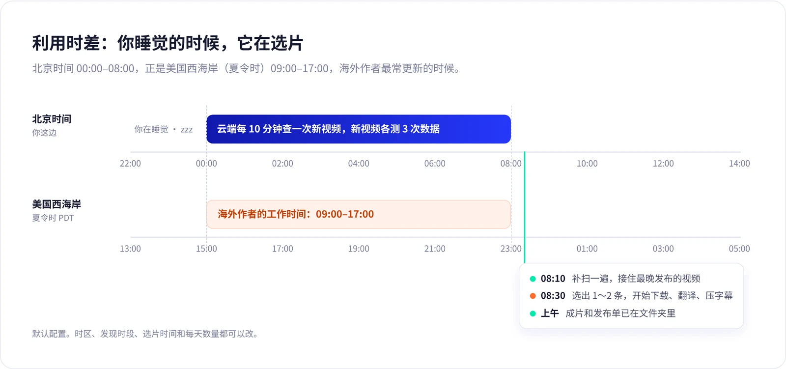 默认作息：夜里每 10 分钟检查一次，08:10 补扫，08:30 选片，上午成片到位